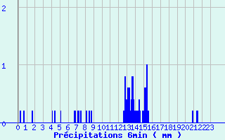 Diagramme des prcipitations pour Faverges (38)