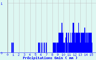 Diagramme des prcipitations pour Le Lioran (15)