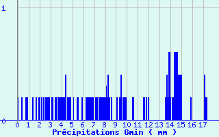 Diagramme des prcipitations pour Durenque (12)