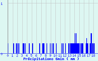 Diagramme des prcipitations pour Limoux (11)