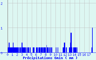 Diagramme des prcipitations pour Marmanhac (15)