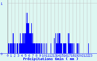 Diagramme des prcipitations pour Mouthe (25)