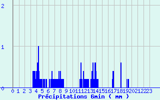 Diagramme des prcipitations pour Auzances (23)