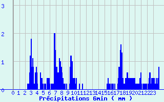 Diagramme des prcipitations pour Saint-Benot-sur-Loire (45)