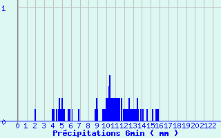 Diagramme des prcipitations pour Grardmer (88)