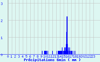 Diagramme des prcipitations pour Matour (71)