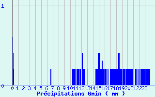 Diagramme des prcipitations pour Canet-de-Salars (12)