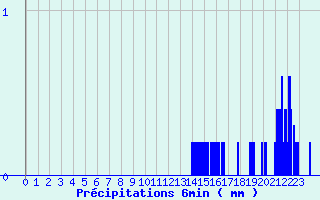 Diagramme des prcipitations pour Levroux - Trgonce (36)