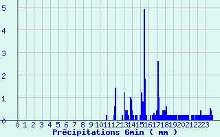 Diagramme des prcipitations pour Suresnes (92)