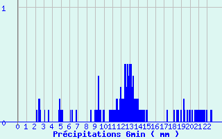 Diagramme des prcipitations pour Agnieres-en-Devoluy (05)