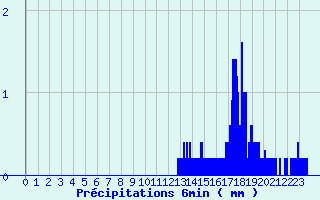 Diagramme des prcipitations pour Coulouvray-Boisbentre (50)