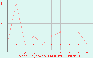 Courbe de la force du vent pour Saint-Maximin-la-Sainte-Baume (83)