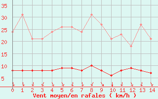 Courbe de la force du vent pour Herserange (54)