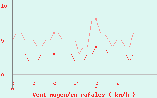 Courbe de la force du vent pour Besanon (25)