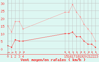 Courbe de la force du vent pour Boulaide (Lux)