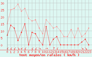 Courbe de la force du vent pour Orcires - Nivose (05)