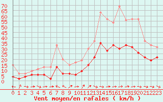 Courbe de la force du vent pour Agen (47)
