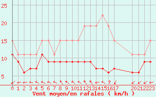 Courbe de la force du vent pour Abbeville (80)
