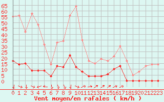 Courbe de la force du vent pour Bellecte - Nivose (73)