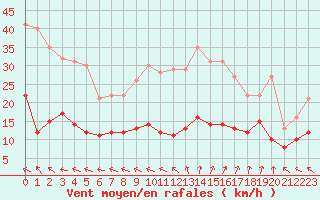 Courbe de la force du vent pour Biscarrosse (40)