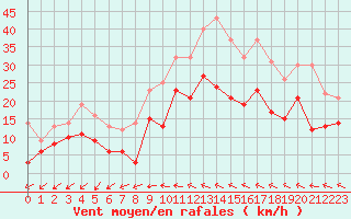 Courbe de la force du vent pour Le Luc - Cannet des Maures (83)