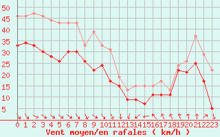 Courbe de la force du vent pour Cap Bar (66)