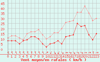 Courbe de la force du vent pour Tarbes (65)