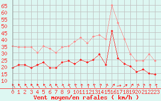 Courbe de la force du vent pour Cambrai / Epinoy (62)