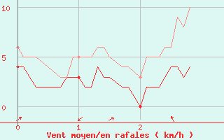 Courbe de la force du vent pour Le Luc - Cannet des Maures (83)