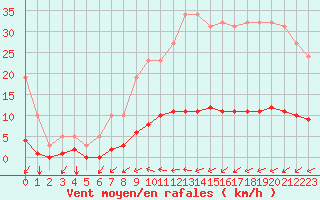 Courbe de la force du vent pour Nostang (56)