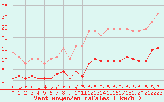 Courbe de la force du vent pour Agde (34)