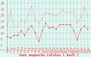 Courbe de la force du vent pour Ble / Mulhouse (68)