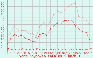 Courbe de la force du vent pour Pau (64)