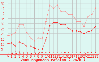 Courbe de la force du vent pour Bonnecombe - Les Salces (48)