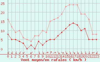 Courbe de la force du vent pour Ambrieu (01)