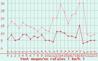 Courbe de la force du vent pour Mende - Chabrits (48)