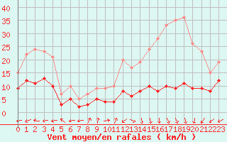 Courbe de la force du vent pour Brianon (05)