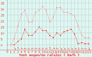 Courbe de la force du vent pour Ristolas (05)