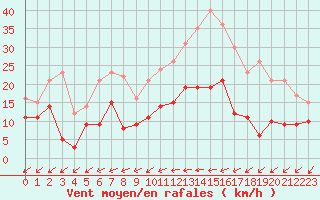 Courbe de la force du vent pour Alenon (61)