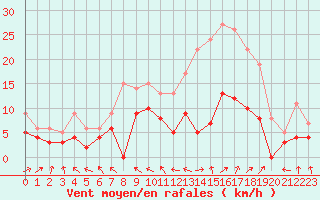 Courbe de la force du vent pour Auxerre-Perrigny (89)