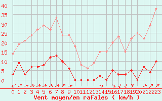 Courbe de la force du vent pour Canigou - Nivose (66)