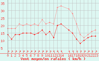 Courbe de la force du vent pour Alistro (2B)