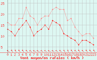 Courbe de la force du vent pour Le Touquet (62)