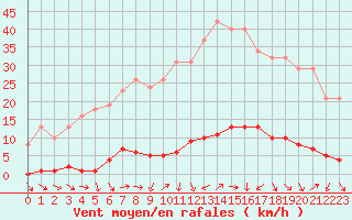 Courbe de la force du vent pour Pertuis - Grand Cros (84)