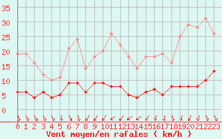 Courbe de la force du vent pour Le Gua - Nivose (38)