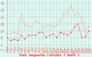 Courbe de la force du vent pour Brive-Souillac (19)