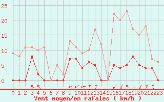 Courbe de la force du vent pour Bonneval - Nivose (73)