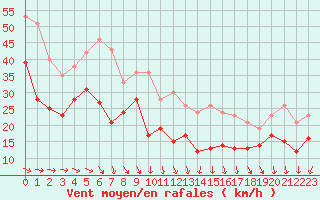 Courbe de la force du vent pour La Rochelle - Aerodrome (17)