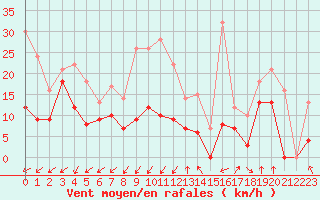 Courbe de la force du vent pour Bonneval - Nivose (73)