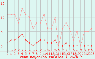 Courbe de la force du vent pour Saffr (44)